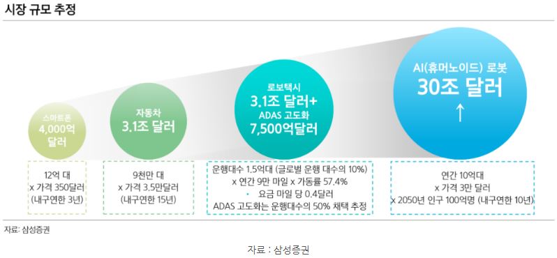 인류가 만들어온 그 어떤 시장보다 더 시장 규모가 클 것으로 예상되는 '물리 세계 ai'.